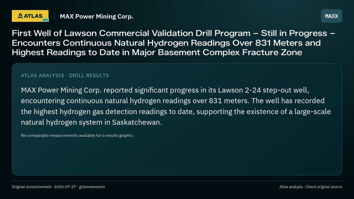 Atlas analysis — MAX Power Mining Corp.: First Well of Lawson Commercial Validation Drill Program – Still in Progress – Encounters Continuous Natural Hydrogen Readings Over 831 Meters and Highest Readings to Date in Major Basement Complex Fracture Zone