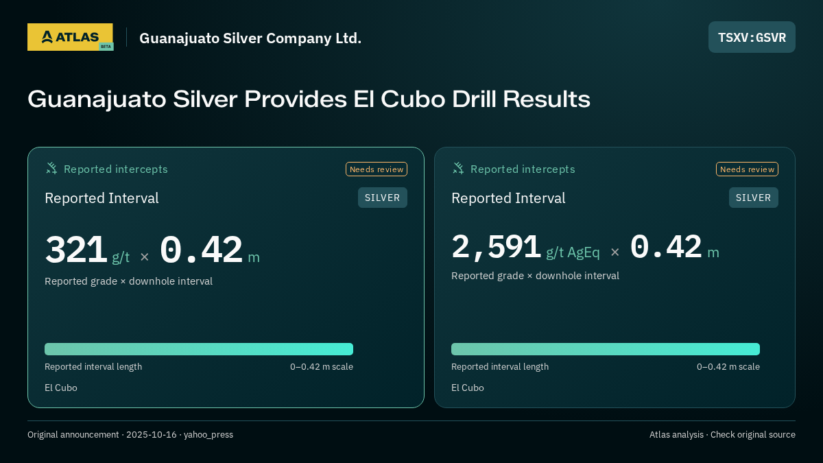 Atlas analysis — Guanajuato Silver Company Ltd.: Guanajuato Silver Provides El Cubo Drill Results. 321 g/t over 0.42 m; 2591 g/t AgEq over 0.42 m