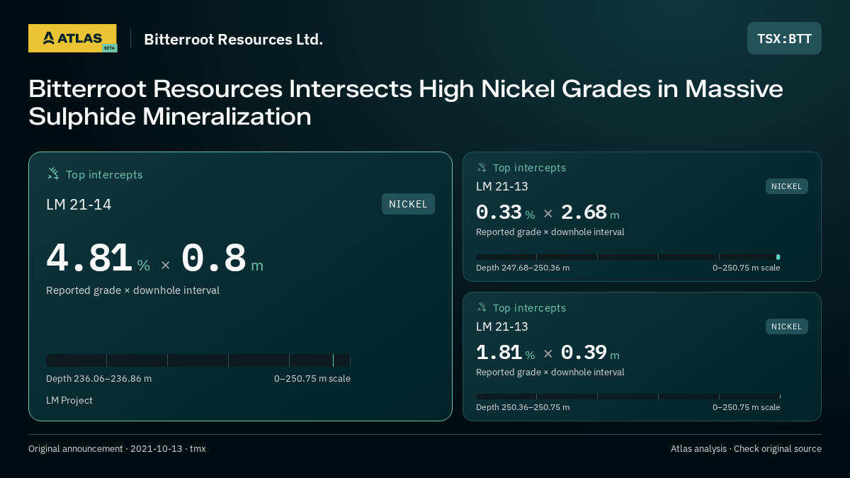 Atlas analysis — Bitterroot Resources Ltd.: Bitterroot Resources Intersects High Nickel Grades in Massive Sulphide Mineralization. 4.81 % over 0.8 m; 0.33 % over 2.68 m; 1.81 % over 0.39 m