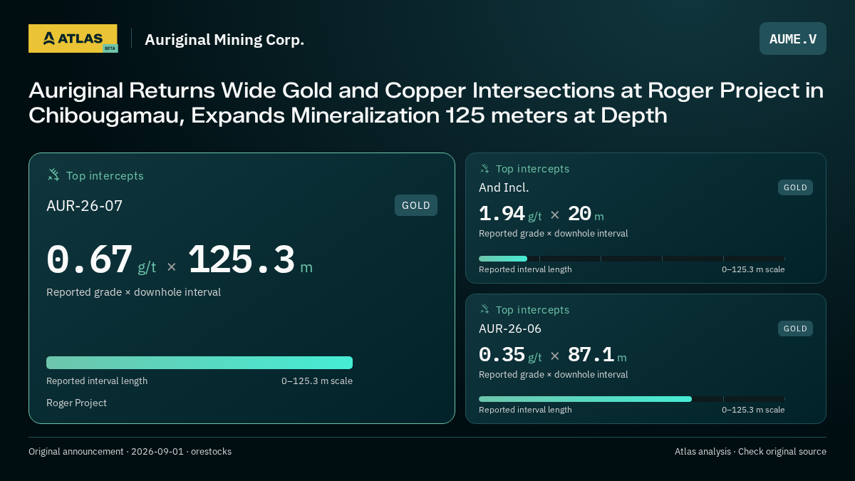 Atlas analysis — Auriginal Mining Corp.: Auriginal Returns Wide Gold and Copper Intersections at Roger Project in Chibougamau, Expands Mineralization 125 meters at Depth. 0.67 g/t over 125.3 m; 1.94 g/t over 20 m; 0.35 g/t over 87.1 m