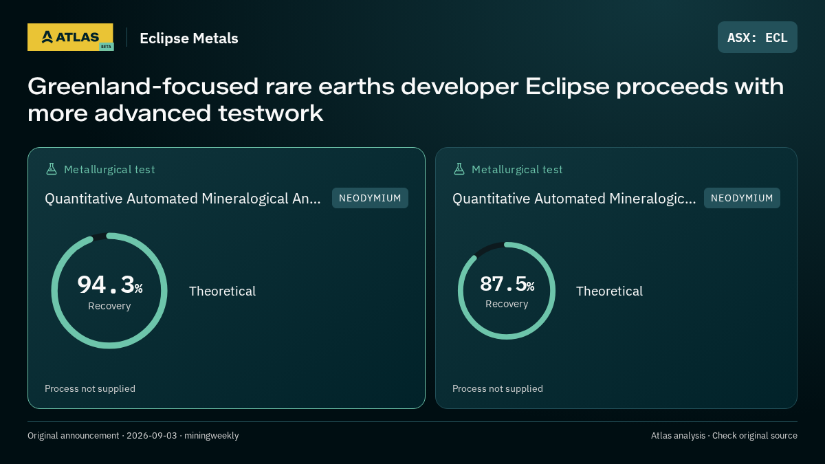 Atlas analysis — Eclipse Metals: Greenland-focused rare earths developer Eclipse proceeds with more advanced testwork. 94.3% recovery; 87.5% recovery