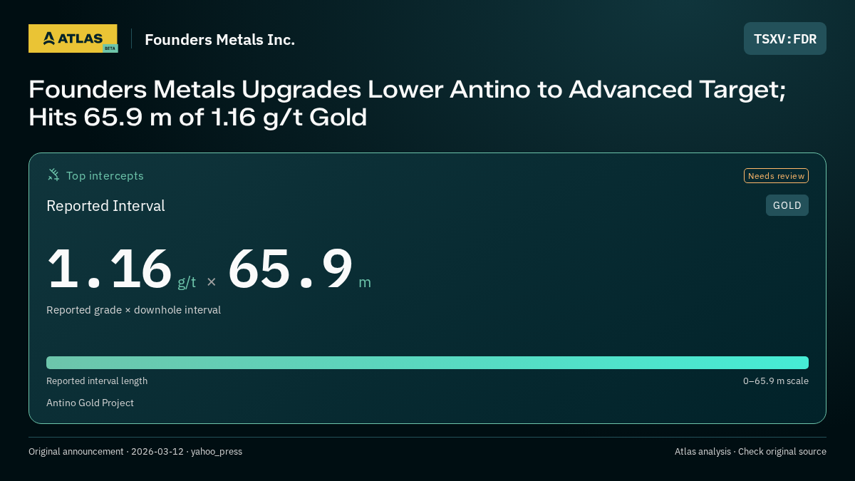 Atlas analysis — Founders Metals Inc.: Founders Metals Upgrades Lower Antino to Advanced Target; Hits 65.9 m of 1.16 g/t Gold. 1.16 g/t over 65.9 m