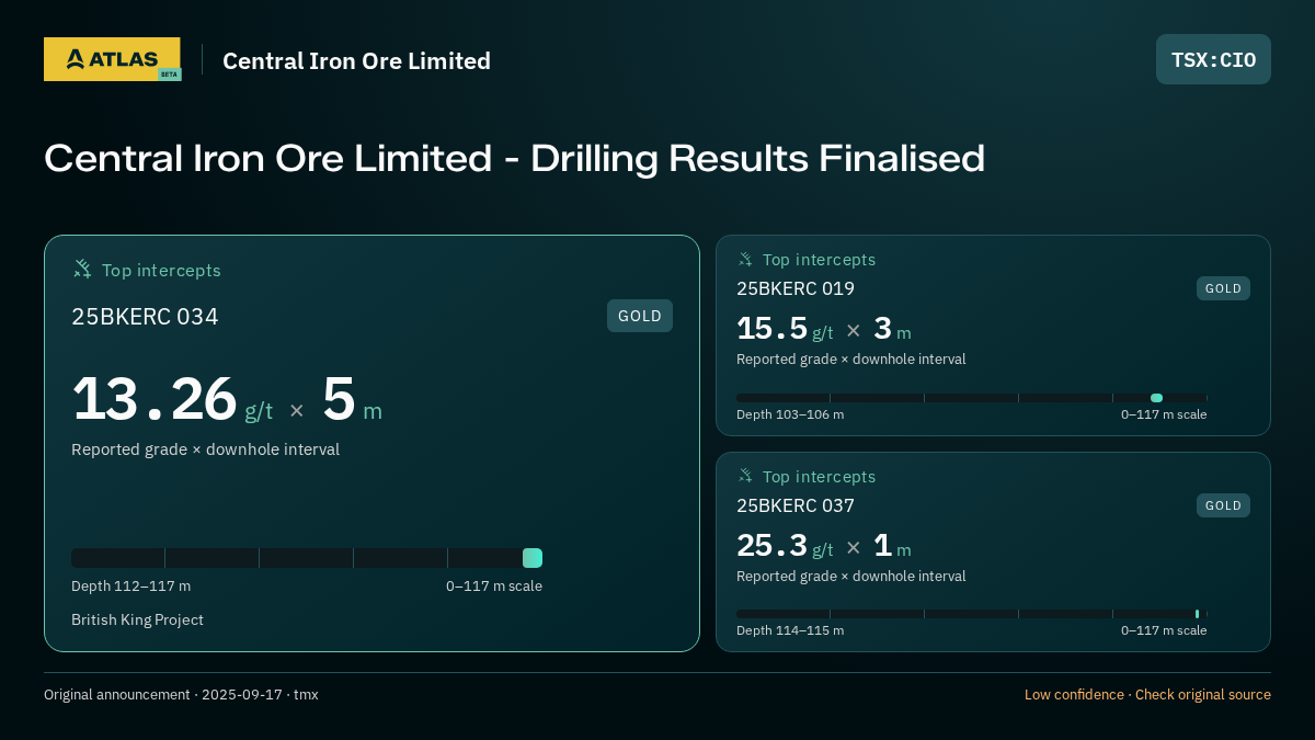 Atlas analysis — Central Iron Ore Limited: Central Iron Ore Limited - Drilling Results Finalised. 13.26 g/t over 5 m; 15.5 g/t over 3 m; 25.3 g/t over 1 m