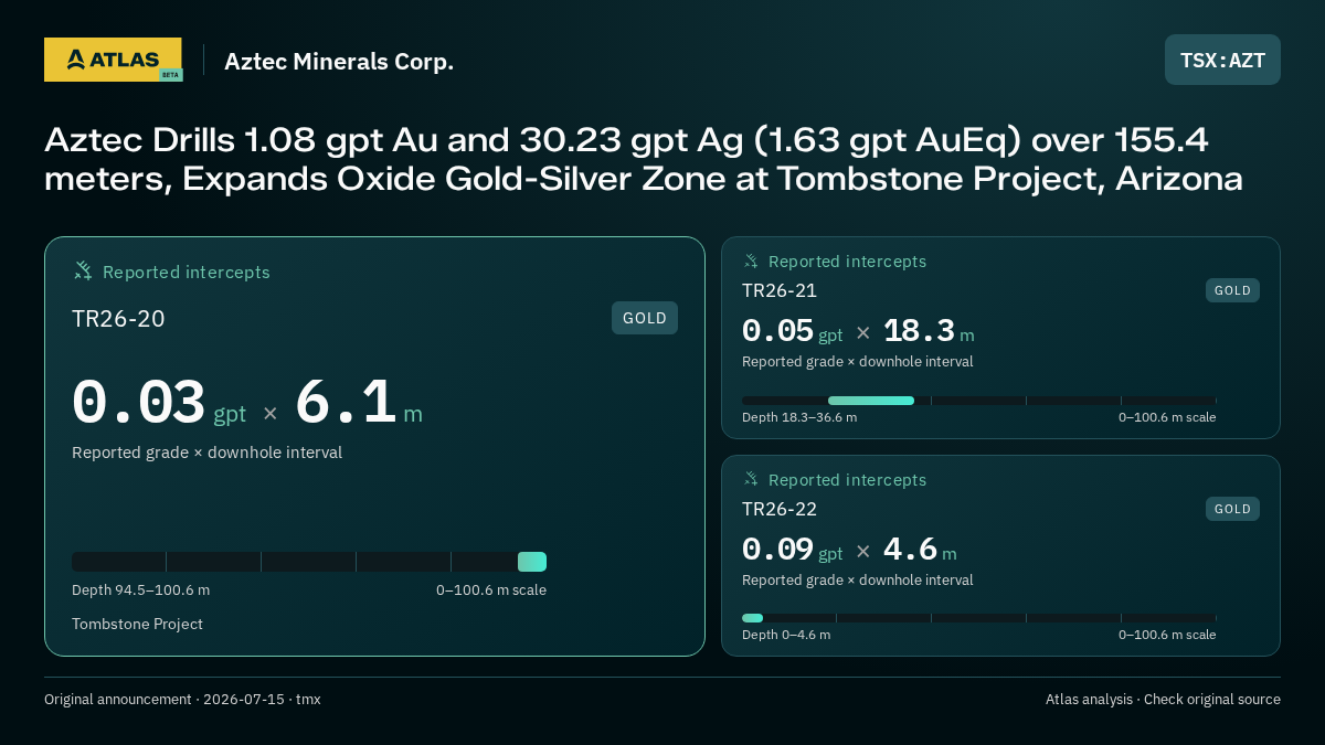 Atlas analysis — Aztec Minerals Corp.: Aztec Drills 1.08 gpt Au and 30.23 gpt Ag (1.63 gpt AuEq) over 155.4 meters, Expands Oxide Gold-Silver Zone at Tombstone Project, Arizona. 0.03 gpt over 6.1 m; 0.05 gpt over 18.3 m; 0.09 gpt over 4.6 m
