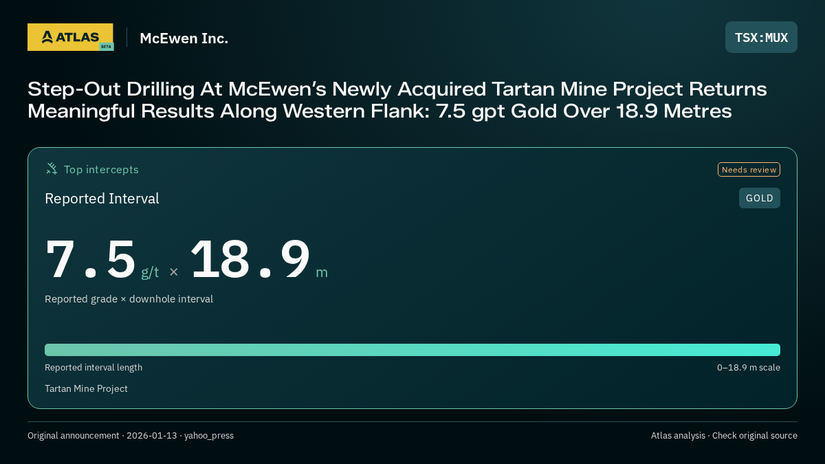 Atlas analysis — McEwen Inc.: Step-Out Drilling At McEwen’s Newly Acquired Tartan Mine Project Returns Meaningful Results Along Western Flank: 7.5 gpt Gold Over 18.9 Metres. 7.5 g/t over 18.9 m
