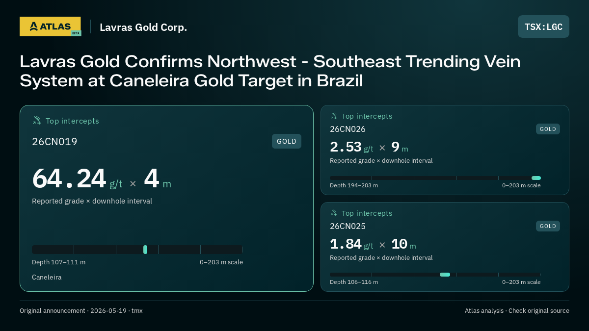 Atlas analysis — Lavras Gold Corp.: Lavras Gold Confirms Northwest - Southeast Trending Vein System at Caneleira Gold Target in Brazil. 64.24 g/t over 4 m; 2.53 g/t over 9 m; 1.84 g/t over 10 m