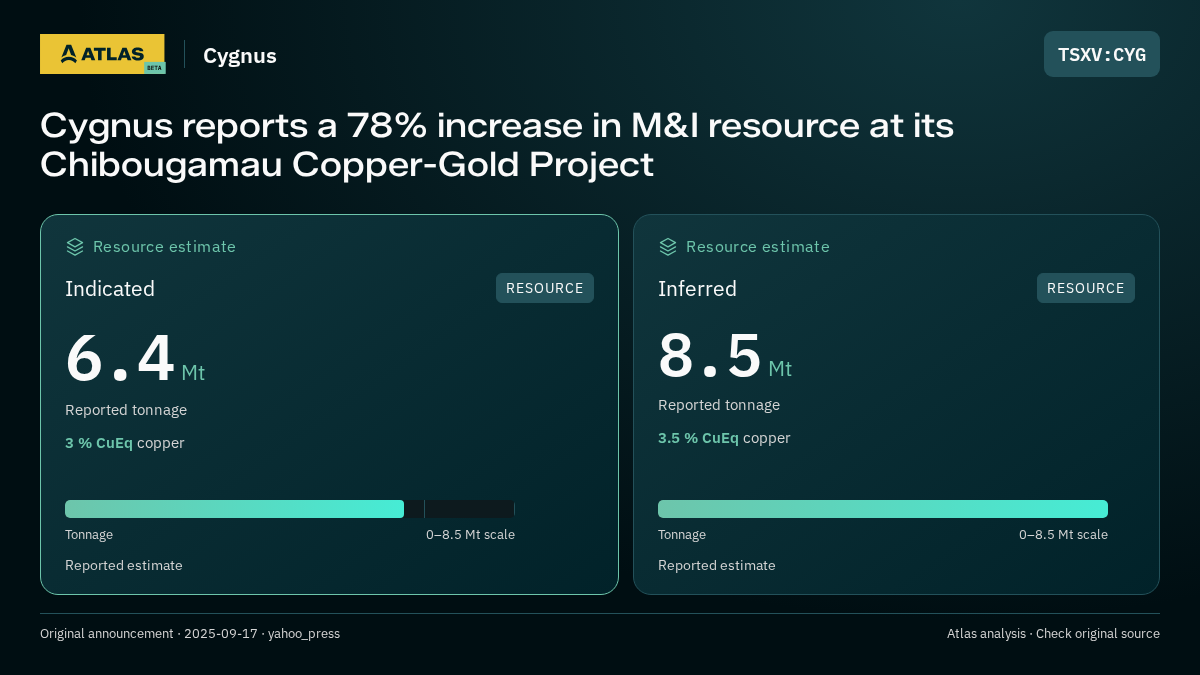 Atlas analysis — Cygnus: Cygnus reports a 78% increase in M&I resource at its Chibougamau Copper-Gold Project. indicated 6400000 tonnes; inferred 8500000 tonnes