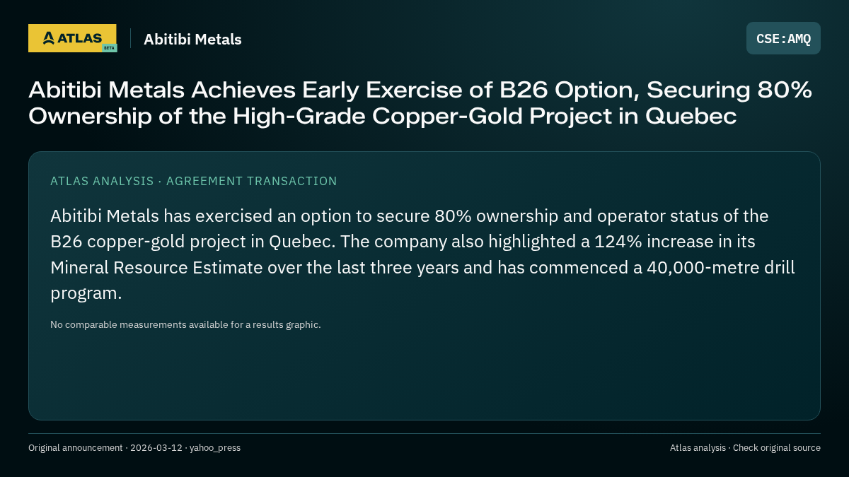 Atlas analysis — Abitibi Metals: Abitibi Metals Achieves Early Exercise of B26 Option, Securing 80% Ownership of the High-Grade Copper-Gold Project in Quebec