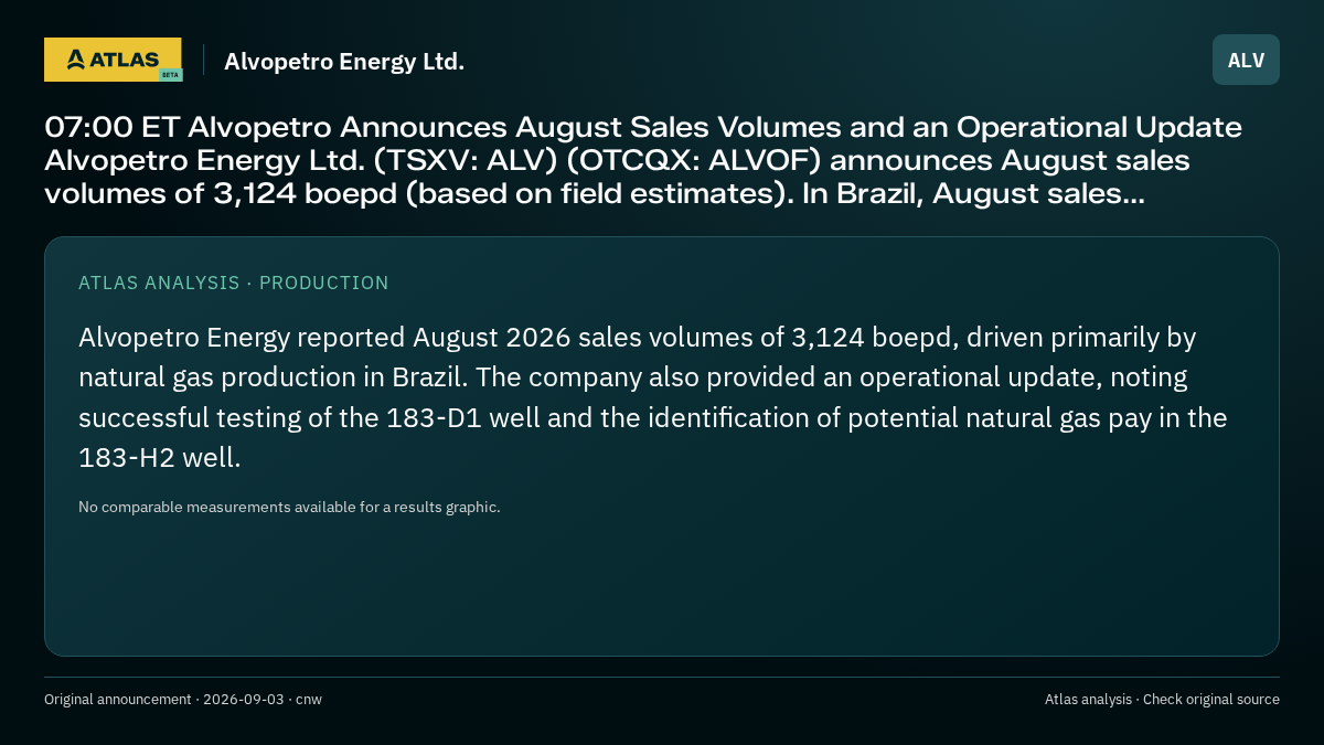 Atlas analysis — Alvopetro Energy Ltd.: 07:00 ET Alvopetro Announces August Sales Volumes and an Operational Update Alvopetro Energy Ltd. (TSXV: ALV) (OTCQX: ALVOF) announces August sales volumes of 3,124 boepd (based on field estimates). In Brazil, August sales...