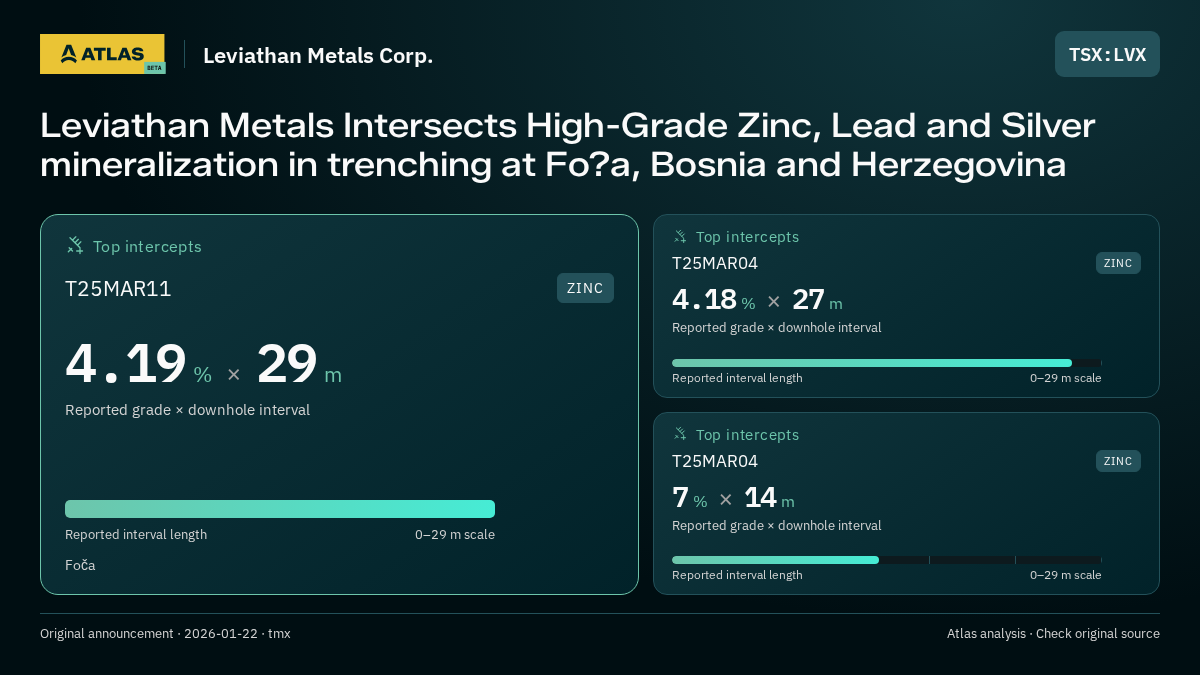 Atlas analysis — Leviathan Metals Corp.: Leviathan Metals Intersects High-Grade Zinc, Lead and Silver mineralization in trenching at Fo?a, Bosnia and Herzegovina. 4.19 % over 29 m; 4.18 % over 27 m; 7 % over 14 m