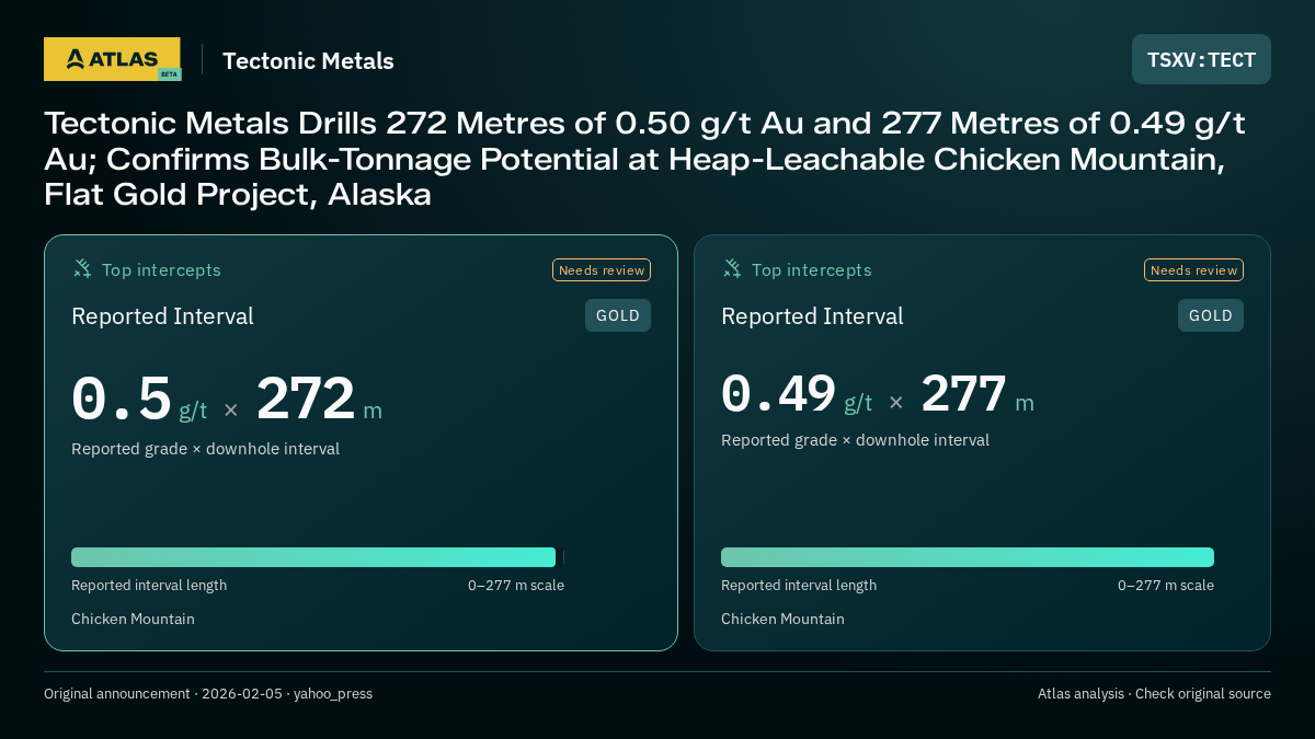 Atlas analysis — Tectonic Metals: Tectonic Metals Drills 272 Metres of 0.50 g/t Au and 277 Metres of 0.49 g/t Au; Confirms Bulk-Tonnage Potential at Heap-Leachable Chicken Mountain, Flat Gold Project, Alaska. 0.5 g/t over 272 m; 0.49 g/t over 277 m