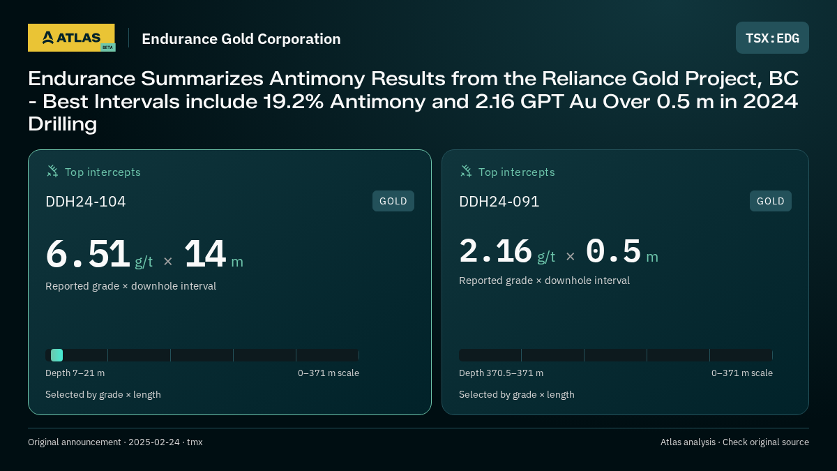 Atlas analysis — Endurance Gold Corporation: Endurance Summarizes Antimony Results from the Reliance Gold Project, BC - Best Intervals include 19.2% Antimony and 2.16 GPT Au Over 0.5 m in 2024 Drilling. 6.51 g/t over 14 m; 2.16 g/t over 0.5 m
