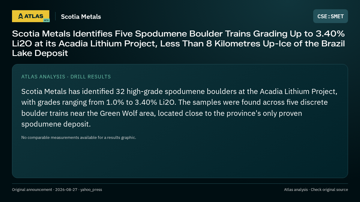 Atlas analysis — Scotia Metals: Scotia Metals Identifies Five Spodumene Boulder Trains Grading Up to 3.40% Li2O at its Acadia Lithium Project, Less Than 8 Kilometres Up-Ice of the Brazil Lake Deposit