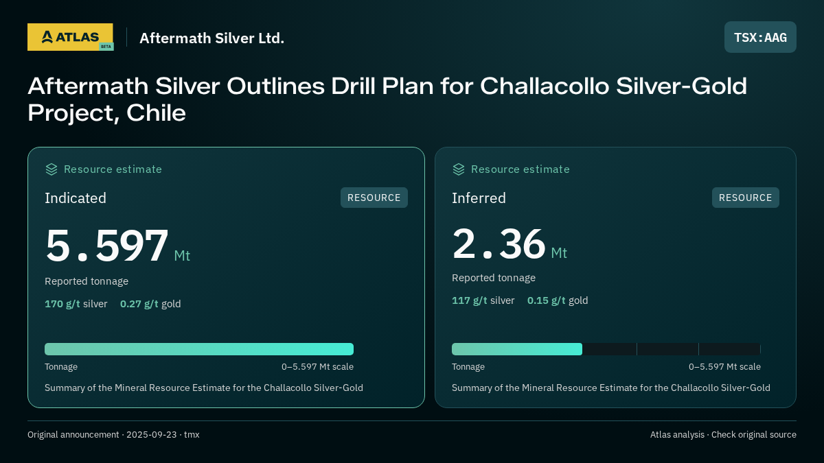 Atlas analysis — Aftermath Silver Ltd.: Aftermath Silver Outlines Drill Plan for Challacollo Silver-Gold Project, Chile. indicated 5597000 tonnes; inferred 2360000 tonnes