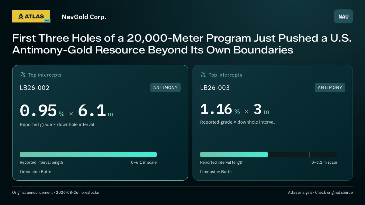 Atlas analysis — NevGold Corp.: First Three Holes of a 20,000-Meter Program Just Pushed a U.S. Antimony-Gold Resource Beyond Its Own Boundaries. 0.95 % over 6.1 m; 1.16 % over 3 m