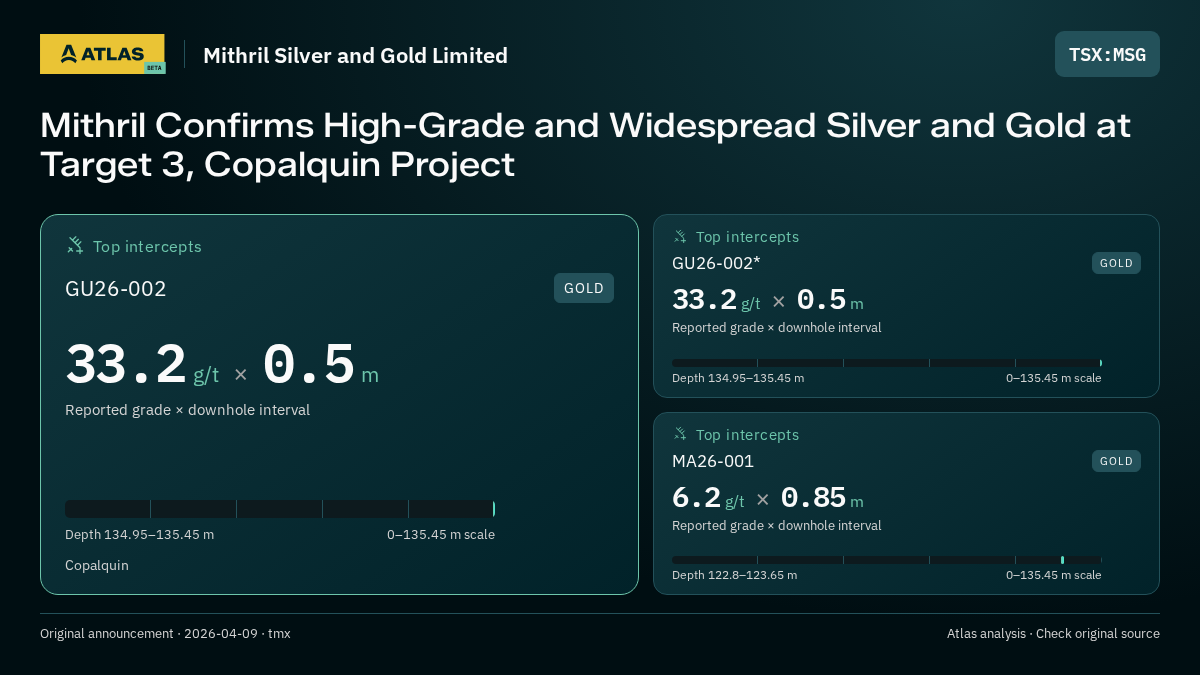 Atlas analysis — Mithril Silver and Gold Limited: Mithril Confirms High-Grade and Widespread Silver and Gold at Target 3, Copalquin Project. 33.2 g/t over 0.5 m; 33.2 g/t over 0.5 m; 6.2 g/t over 0.85 m