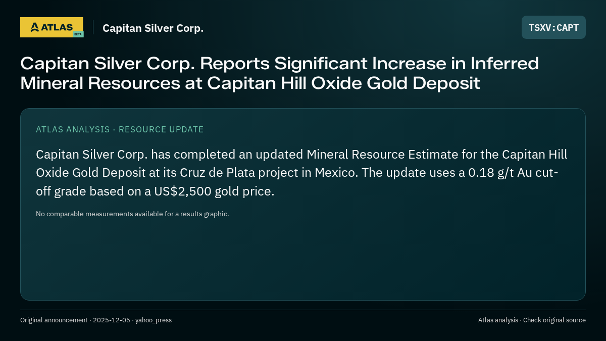 Atlas analysis — Capitan Silver Corp.: Capitan Silver Corp. Reports Significant Increase in Inferred Mineral Resources at Capitan Hill Oxide Gold Deposit