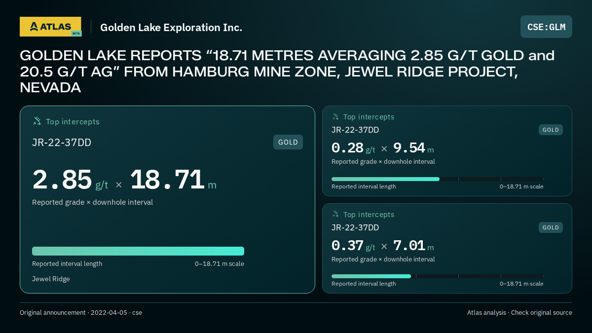 Atlas analysis — Golden Lake Exploration Inc.: GOLDEN LAKE REPORTS “18.71 METRES AVERAGING 2.85 G/T GOLD and 20.5 G/T AG” FROM HAMBURG MINE ZONE, JEWEL RIDGE PROJECT, NEVADA. 2.85 g/t over 18.71 m; 0.28 g/t over 9.54 m; 0.37 g/t over 7.01 m
