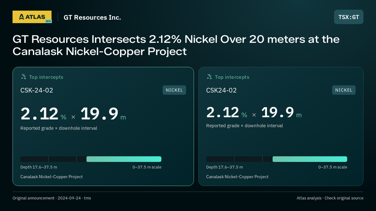 Atlas analysis — GT Resources Inc.: GT Resources Intersects 2.12% Nickel Over 20 meters at the Canalask Nickel-Copper Project. 2.12 % over 19.9 m; 2.12 % over 19.9 m