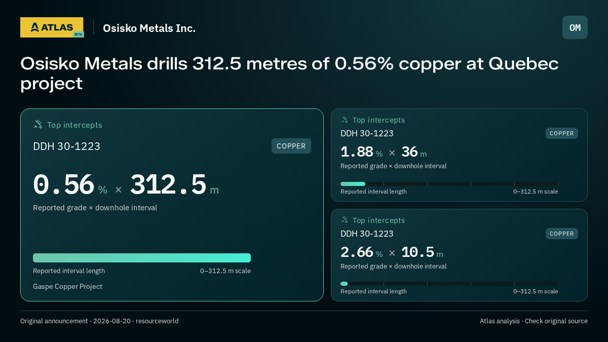 Atlas analysis — Osisko Metals Inc.: Osisko Metals drills 312.5 metres of 0.56% copper at Quebec project. 0.56 % over 312.5 m; 1.88 % over 36 m; 2.66 % over 10.5 m