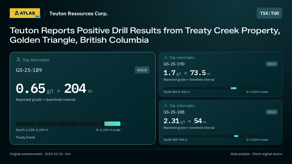 Atlas analysis — Teuton Resources Corp.: Teuton Reports Positive Drill Results from Treaty Creek Property, Golden Triangle, British Columbia. 0.65 g/t over 204 m; 1.7 g/t over 73.5 m; 2.31 g/t over 54 m