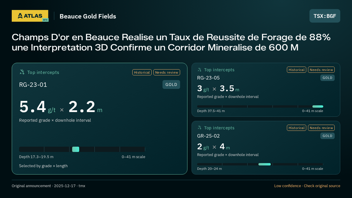 Atlas analysis — Beauce Gold Fields: Champs D'or en Beauce Realise un Taux de Reussite de Forage de 88% une Interpretation 3D Confirme un Corridor Mineralise de 600 M. 5.4 g/t over 2.2 m; 3 g/t over 3.5 m; 2 g/t over 4 m