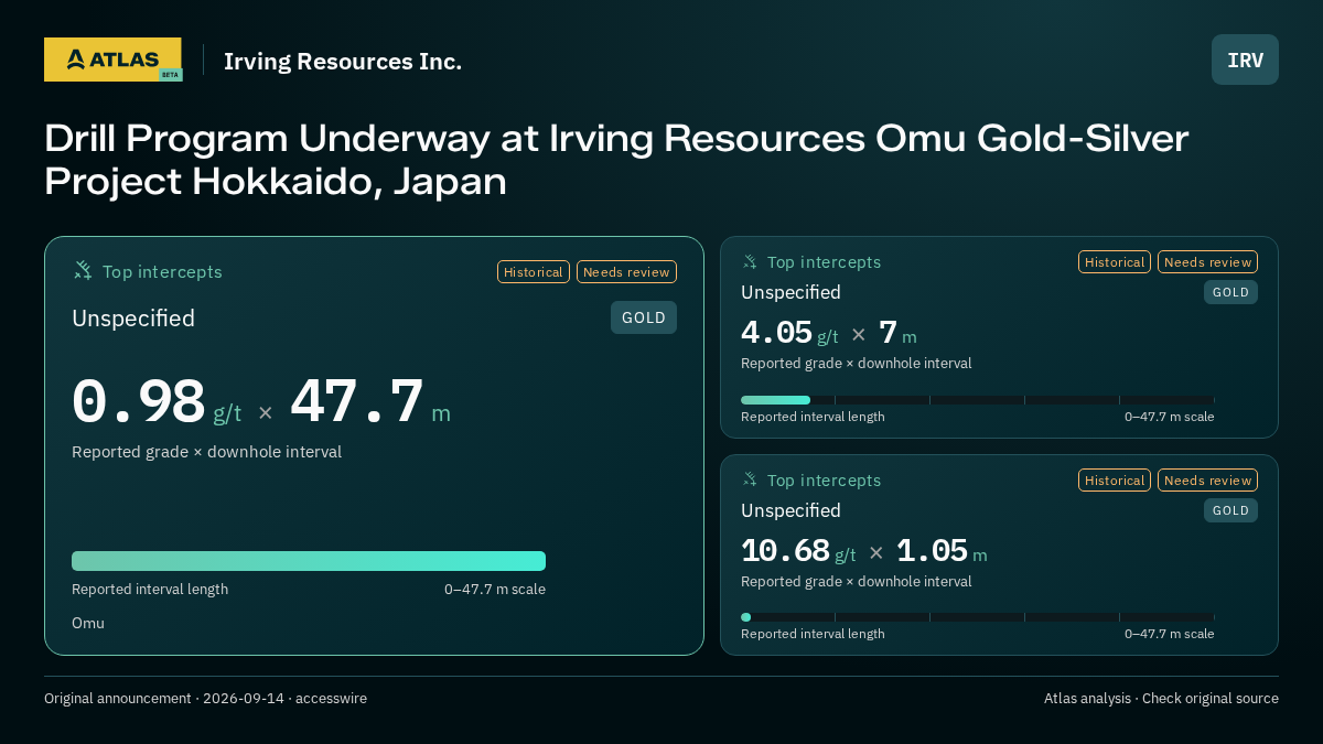 Atlas analysis — Irving Resources Inc.: Drill Program Underway at Irving Resources Omu Gold-Silver Project Hokkaido, Japan. 0.98 g/t over 47.7 m; 4.05 g/t over 7 m; 10.68 g/t over 1.05 m
