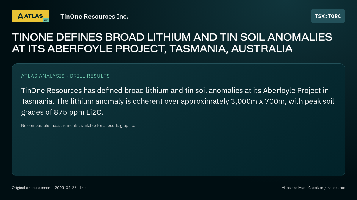 Atlas analysis — TinOne Resources Inc.: TINONE DEFINES BROAD LITHIUM AND TIN SOIL ANOMALIES AT ITS ABERFOYLE PROJECT, TASMANIA, AUSTRALIA