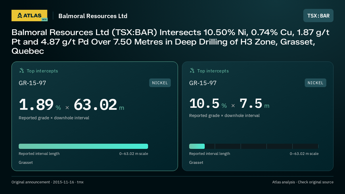 Atlas analysis — Balmoral Resources Ltd: Balmoral Resources Ltd (TSX:BAR) Intersects 10.50% Ni, 0.74% Cu, 1.87 g/t Pt and 4.87 g/t Pd Over 7.50 Metres in Deep Drilling of H3 Zone, Grasset, Quebec. 1.89 % over 63.02 m; 10.5 % over 7.5 m