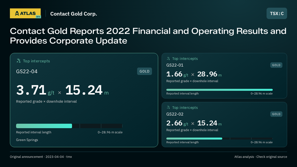 Atlas analysis — Contact Gold Corp.: Contact Gold Reports 2022 Financial and Operating Results and Provides Corporate Update. 3.71 g/t over 15.24 m; 1.66 g/t over 28.96 m; 2.66 g/t over 15.24 m