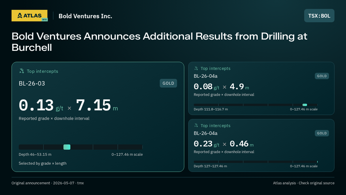 Atlas analysis — Bold Ventures Inc.: Bold Ventures Announces Additional Results from Drilling at Burchell. 0.13 g/t over 7.15 m; 0.08 g/t over 4.9 m; 0.23 g/t over 0.46 m