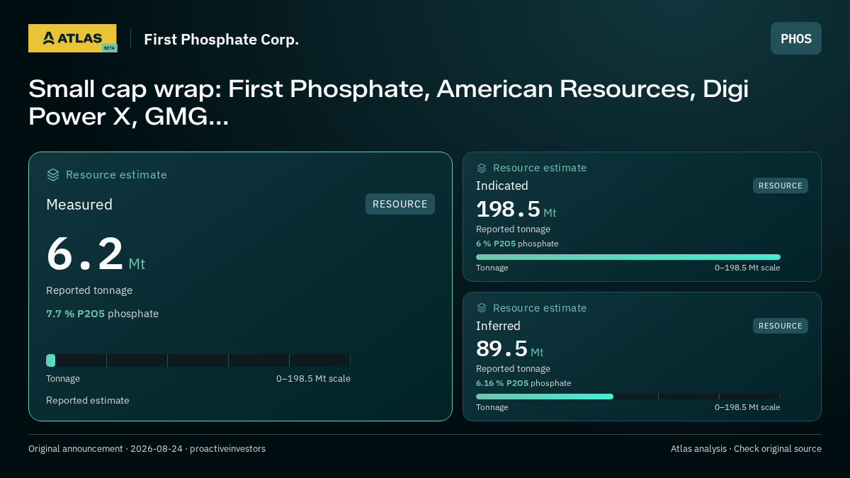Atlas analysis — First Phosphate Corp.: Small cap wrap: First Phosphate, American Resources, Digi Power X, GMG.... measured 6200000 tonnes; indicated 198500000 tonnes; inferred 89500000 tonnes