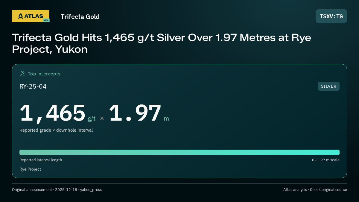 Atlas analysis — Trifecta Gold: Trifecta Gold Hits 1,465 g/t Silver Over 1.97 Metres at Rye Project, Yukon. 1465 g/t over 1.97 m