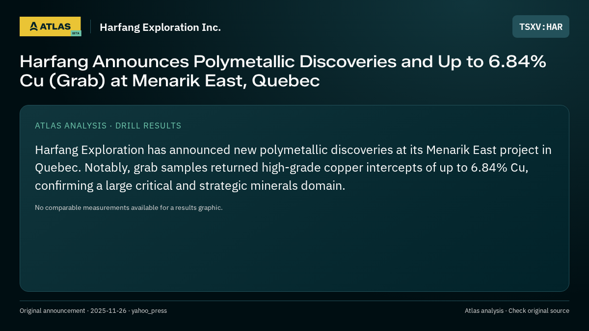 Atlas analysis — Harfang Exploration Inc.: Harfang Announces Polymetallic Discoveries and Up to 6.84% Cu (Grab) at Menarik East, Quebec