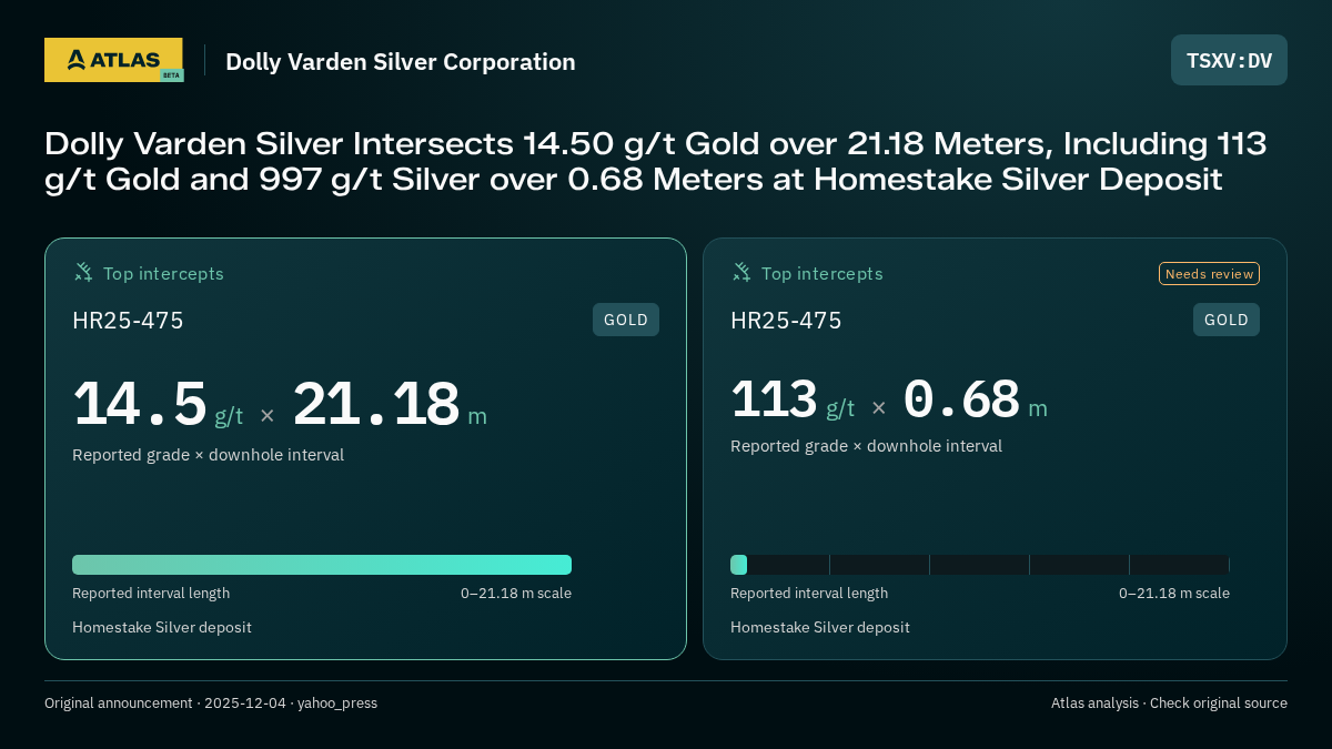 Atlas analysis — Dolly Varden Silver Corporation: Dolly Varden Silver Intersects 14.50 g/t Gold over 21.18 Meters, Including 113 g/t Gold and 997 g/t Silver over 0.68 Meters at Homestake Silver Deposit. 14.5 g/t over 21.18 m; 113 g/t over 0.68 m