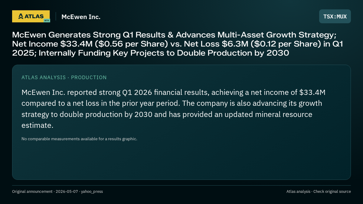 Atlas analysis — McEwen Inc.: McEwen Generates Strong Q1 Results & Advances Multi-Asset Growth Strategy; Net Income $33.4M ($0.56 per Share) vs. Net Loss $6.3M ($0.12 per Share) in Q1 2025; Internally Funding Key Projects to Double Production by 2030
