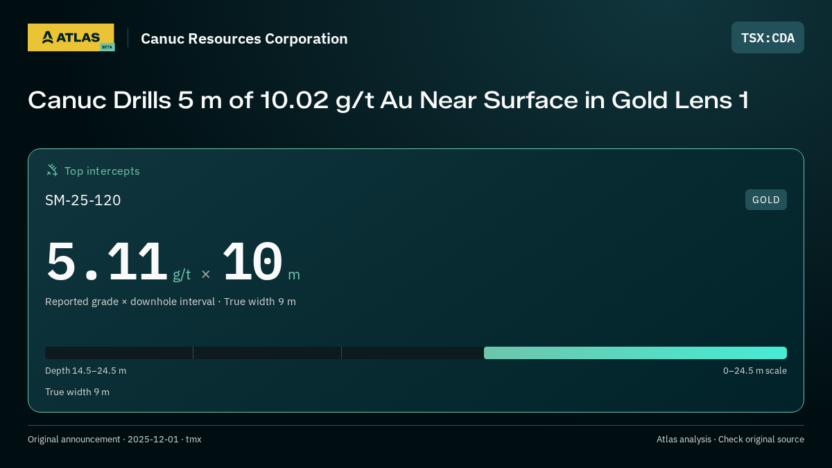 Atlas analysis — Canuc Resources Corporation: Canuc Drills 5 m of 10.02 g/t Au Near Surface in Gold Lens 1. 5.11 g/t over 10 m