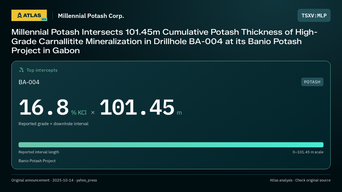 Atlas analysis — Millennial Potash Corp.: Millennial Potash Intersects 101.45m Cumulative Potash Thickness of High-Grade Carnallitite Mineralization in Drillhole BA-004 at its Banio Potash Project in Gabon. 16.8 % KCl over 101.45 m