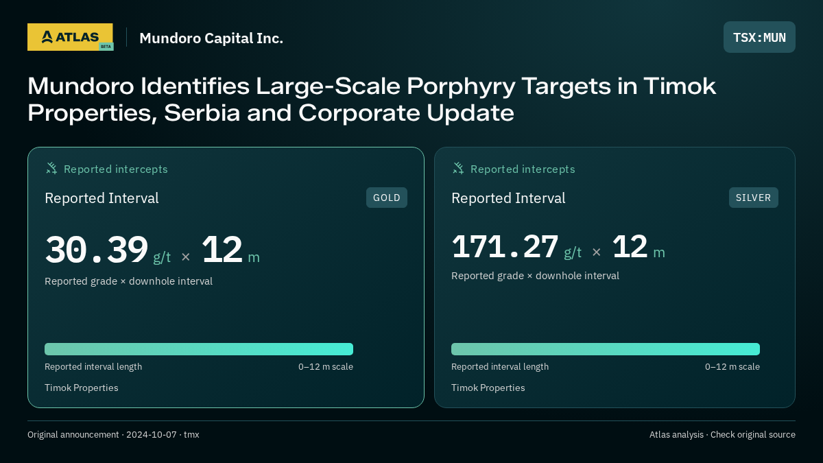 Atlas analysis — Mundoro Capital Inc.: Mundoro Identifies Large-Scale Porphyry Targets in Timok Properties, Serbia and Corporate Update. 30.39 g/t over 12 m; 171.27 g/t over 12 m