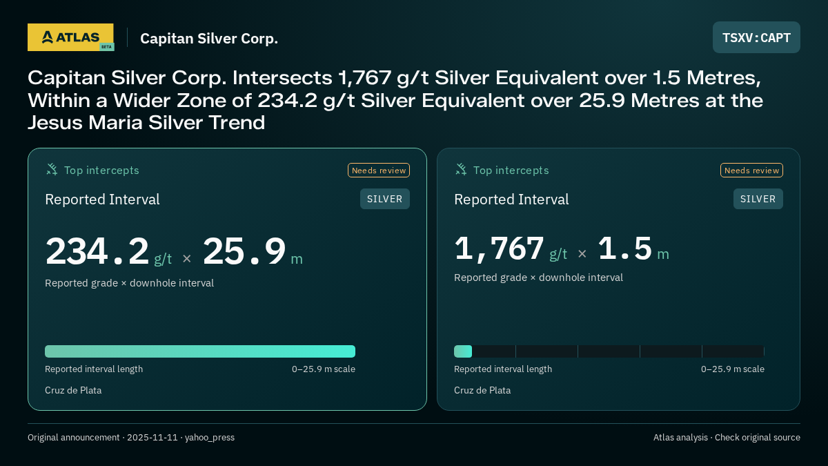 Atlas analysis — Capitan Silver Corp.: Capitan Silver Corp. Intersects 1,767 g/t Silver Equivalent over 1.5 Metres, Within a Wider Zone of 234.2 g/t Silver Equivalent over 25.9 Metres at the Jesus Maria Silver Trend. 234.2 g/t over 25.9 m; 1767 g/t over 1.5 m