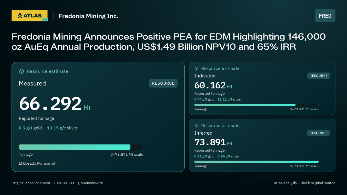 Atlas analysis — Fredonia Mining Inc.: Fredonia Mining Announces Positive PEA for EDM Highlighting 146,000 oz AuEq Annual Production, US$1.49 Billion NPV10 and 65% IRR. measured 66292000 tonnes; indicated 60162000 tonnes; inferred 73891000 tonnes