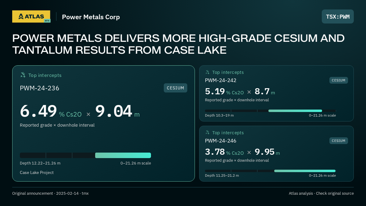 Atlas analysis — Power Metals Corp: POWER METALS DELIVERS MORE HIGH-GRADE CESIUM AND TANTALUM RESULTS FROM CASE LAKE. 6.49 % Cs2O over 9.04 m; 5.19 % Cs2O over 8.7 m; 3.78 % Cs2O over 9.95 m
