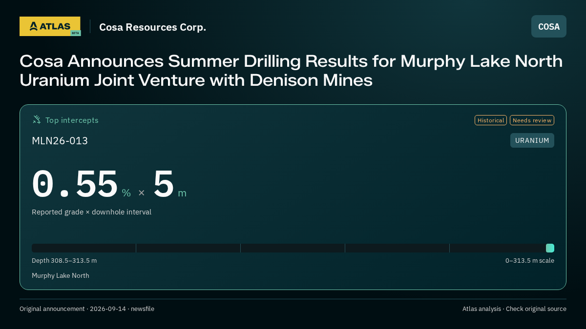 Atlas analysis — Cosa Resources Corp.: Cosa Announces Summer Drilling Results for Murphy Lake North Uranium Joint Venture with Denison Mines. 0.55 % over 5 m