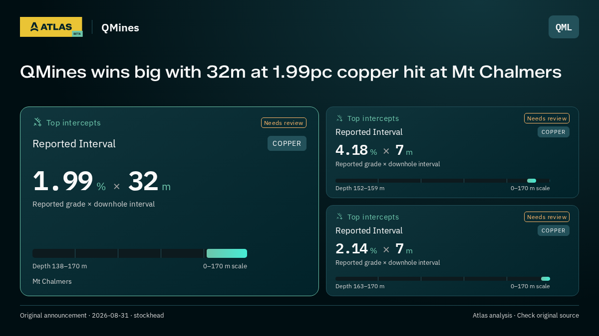 Atlas analysis — QMines: QMines wins big with 32m at 1.99pc copper hit at Mt Chalmers. 1.99 % over 32 m; 4.18 % over 7 m; 2.14 % over 7 m
