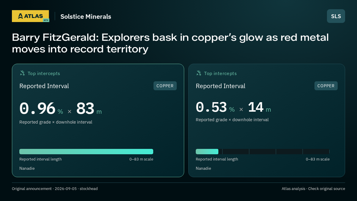 Atlas analysis — Solstice Minerals: Barry FitzGerald: Explorers bask in copper’s glow as red metal moves into record territory. 0.96 % over 83 m; 0.53 % over 14 m