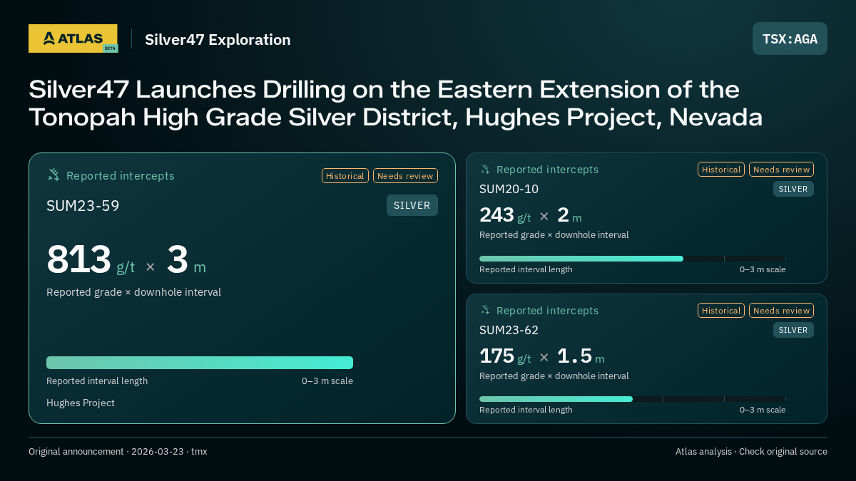 Atlas analysis — Silver47 Exploration: Silver47 Launches Drilling on the Eastern Extension of the Tonopah High Grade Silver District, Hughes Project, Nevada. 813 g/t over 3 m; 243 g/t over 2 m; 175 g/t over 1.5 m