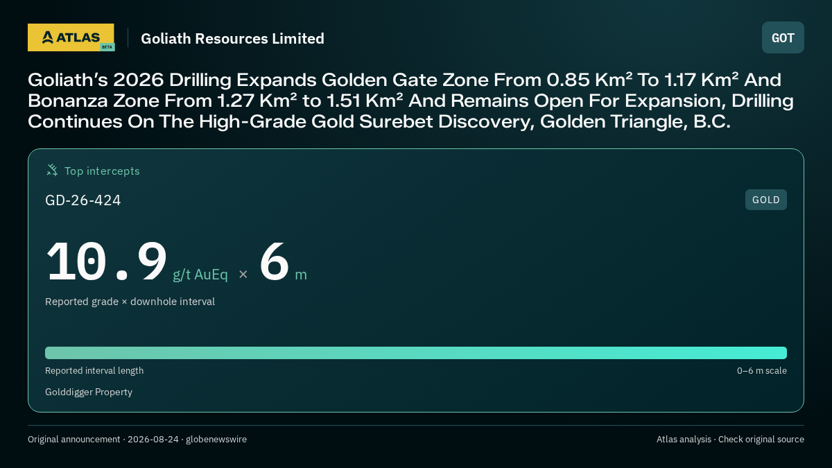 Atlas analysis — Goliath Resources Limited: Goliath’s 2026 Drilling Expands Golden Gate Zone From 0.85 Km² To 1.17 Km² And Bonanza Zone From 1.27 Km² to 1.51 Km² And Remains Open For Expansion, Drilling Continues On The High-Grade Gold Surebet Discovery, Golden Triangle, B.C.. 10.9 g/t AuEq over 6 m
