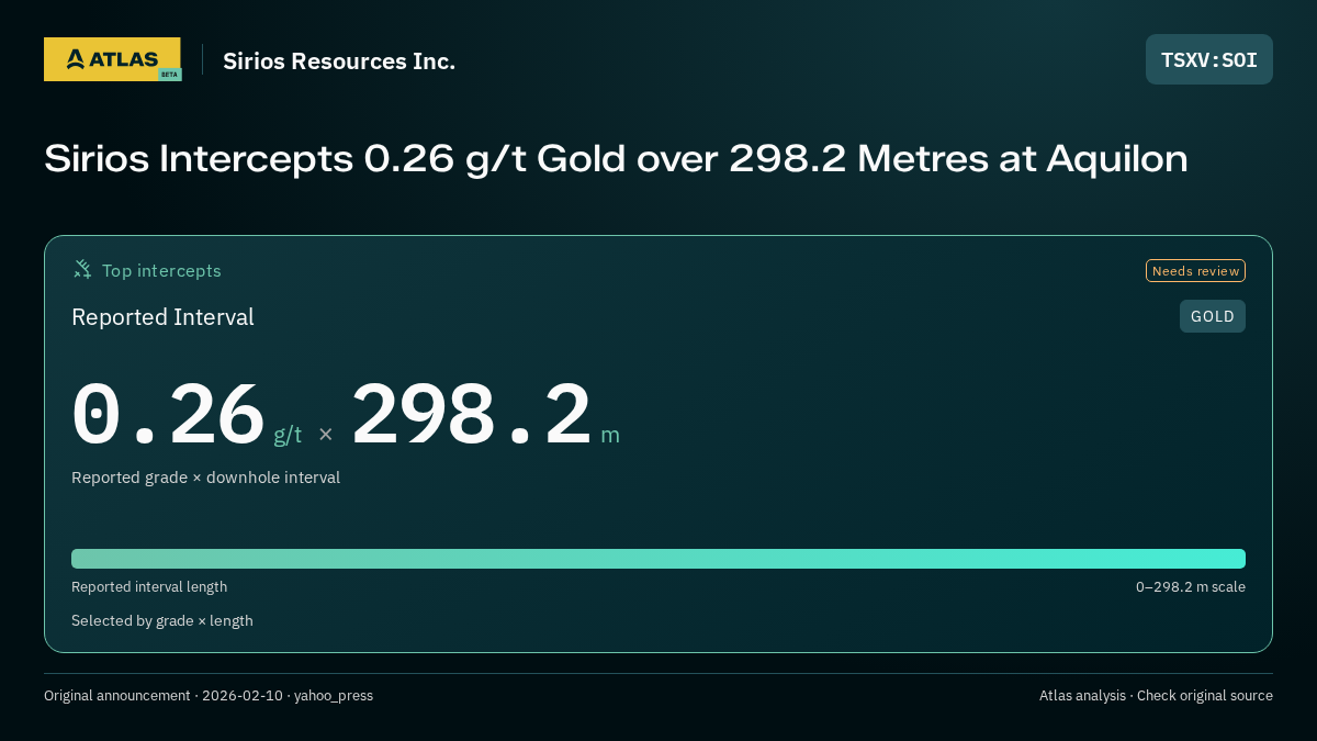 Atlas analysis — Sirios Resources Inc.: Sirios Intercepts 0.26 g/t Gold over 298.2 Metres at Aquilon. 0.26 g/t over 298.2 m