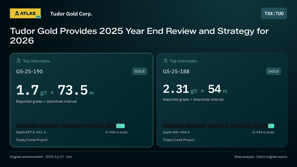 Atlas analysis — Tudor Gold Corp.: Tudor Gold Provides 2025 Year End Review and Strategy for 2026. 1.7 g/t over 73.5 m; 2.31 g/t over 54 m