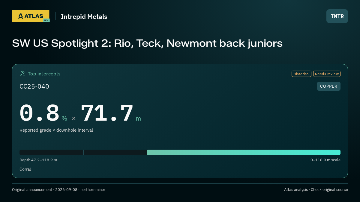 Atlas analysis — Intrepid Metals: SW US Spotlight 2: Rio, Teck, Newmont back juniors. 0.8 % over 71.7 m